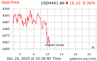 قیمت انس طلا