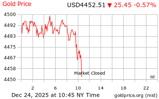 قیمت انس طلا
