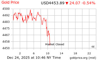 قیمت انس طلا