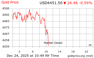 قیمت انس طلا