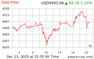 قیمت انس طلا