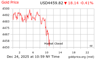 قیمت انس طلا