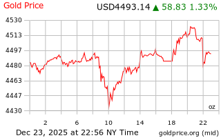 قیمت انس طلا