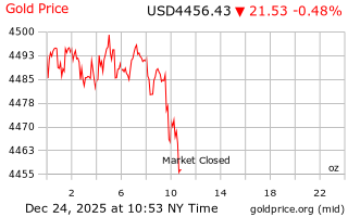 قیمت انس طلا