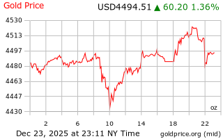 قیمت انس طلا