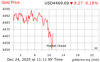 قیمت انس طلا