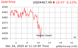قیمت انس طلا