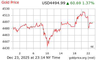 قیمت انس طلا