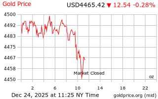 قیمت انس طلا