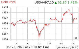 قیمت انس طلا
