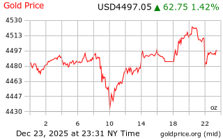 قیمت انس طلا