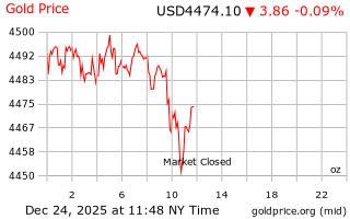 قیمت انس طلا