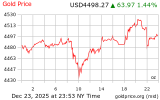 قیمت انس طلا