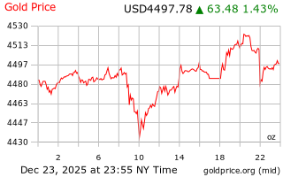 قیمت انس طلا