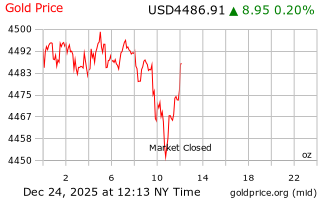 قیمت انس طلا