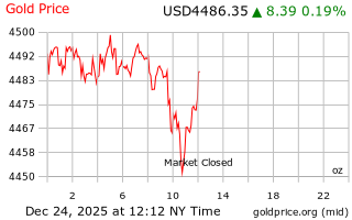 قیمت انس طلا