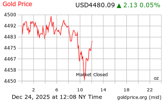 قیمت انس طلا
