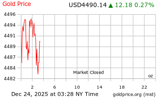 قیمت انس طلا