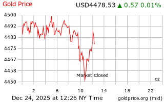 قیمت انس طلا