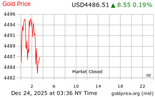 قیمت انس طلا