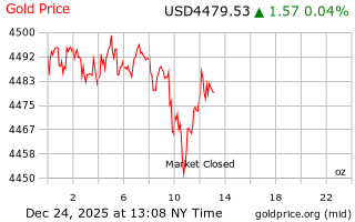 قیمت انس طلا