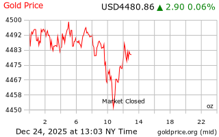 قیمت انس طلا