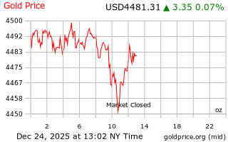 قیمت انس طلا