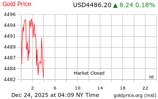 قیمت انس طلا