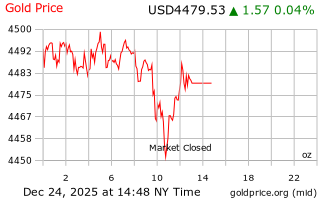قیمت انس طلا