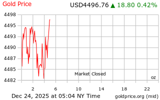 قیمت انس طلا
