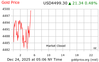 قیمت انس طلا