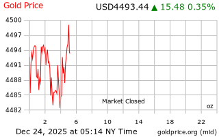 قیمت انس طلا