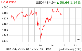 قیمت انس طلا