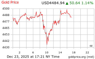 قیمت انس طلا
