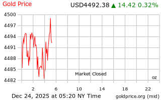 قیمت انس طلا