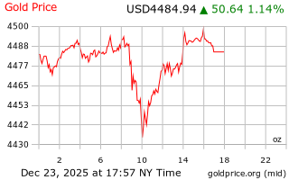 قیمت انس طلا