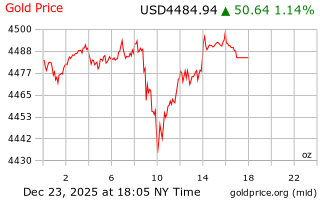 قیمت انس طلا