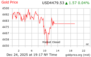 قیمت انس طلا