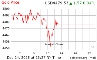 قیمت انس طلا