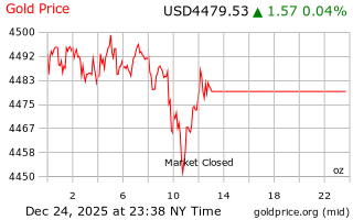 قیمت انس طلا