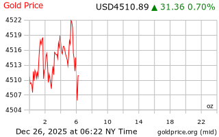 قیمت انس طلا