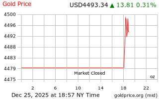 قیمت انس طلا