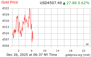قیمت انس طلا