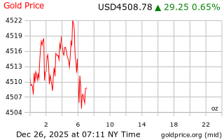 قیمت انس طلا