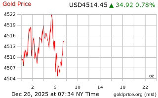 قیمت انس طلا