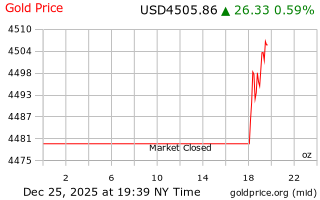 قیمت انس طلا