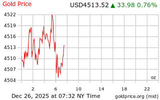 قیمت انس طلا