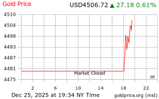 قیمت انس طلا