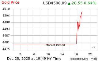 قیمت انس طلا
