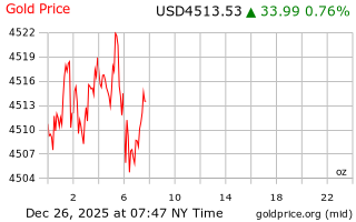 قیمت انس طلا